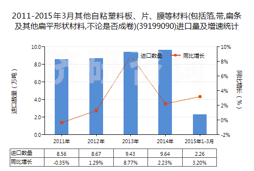 2011-2015年3月其他自粘塑料板、片、膜等材料(包括箔,帶,扁條及其他扁平形狀材料,不論是否成卷)(39199090)進(jìn)口量及增速統(tǒng)計